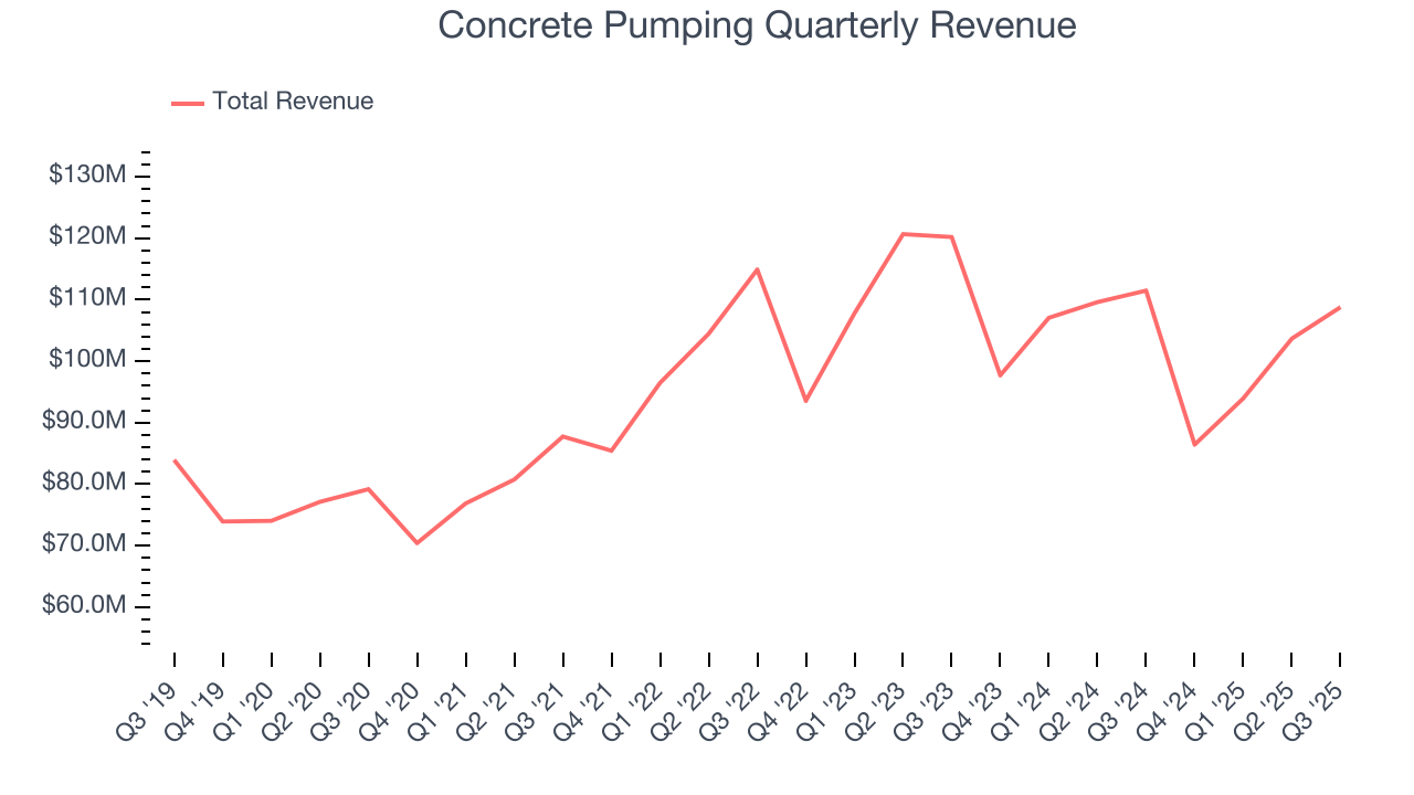 Concrete Pumping Quarterly Revenue