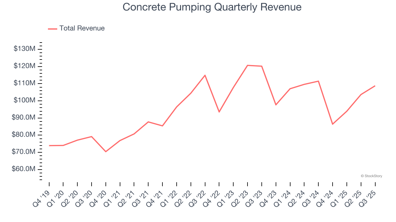 Concrete Pumping Quarterly Revenue