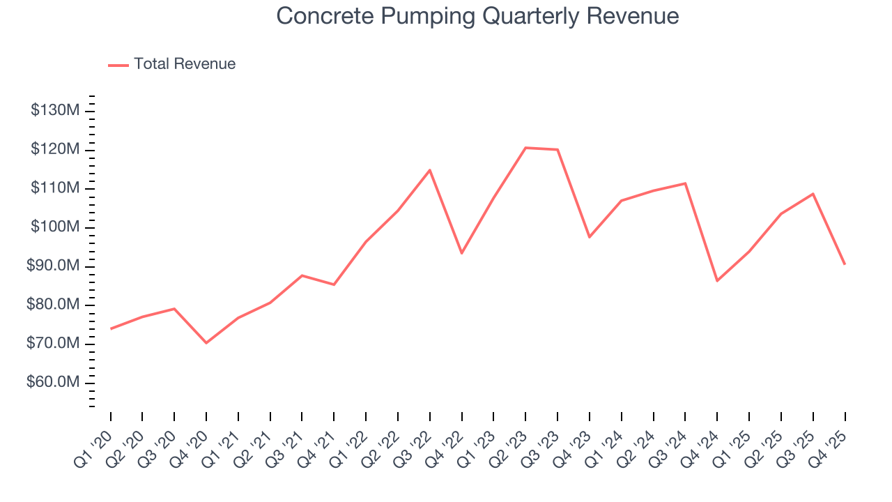 Concrete Pumping Quarterly Revenue