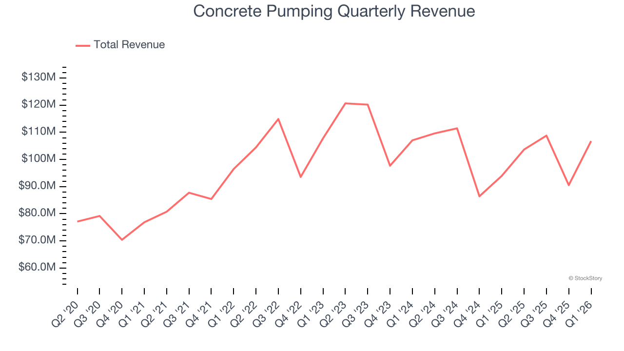 Concrete Pumping Quarterly Revenue