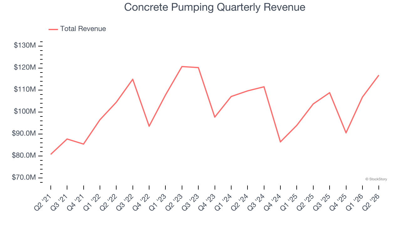 Concrete Pumping Quarterly Revenue
