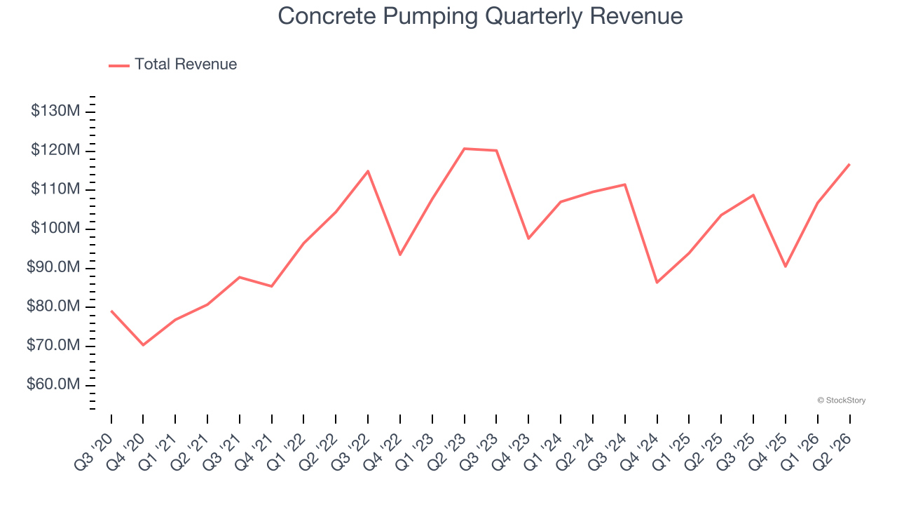 Concrete Pumping Quarterly Revenue
