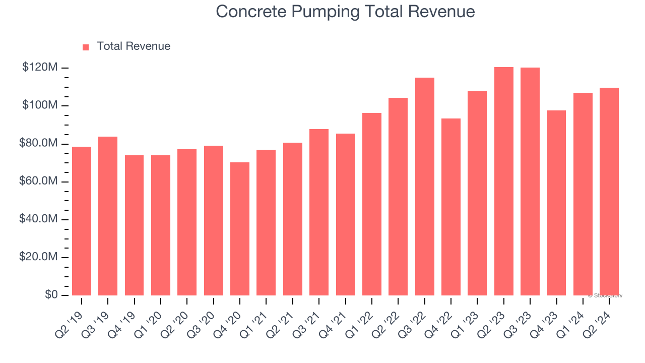 Concrete Pumping Total Revenue