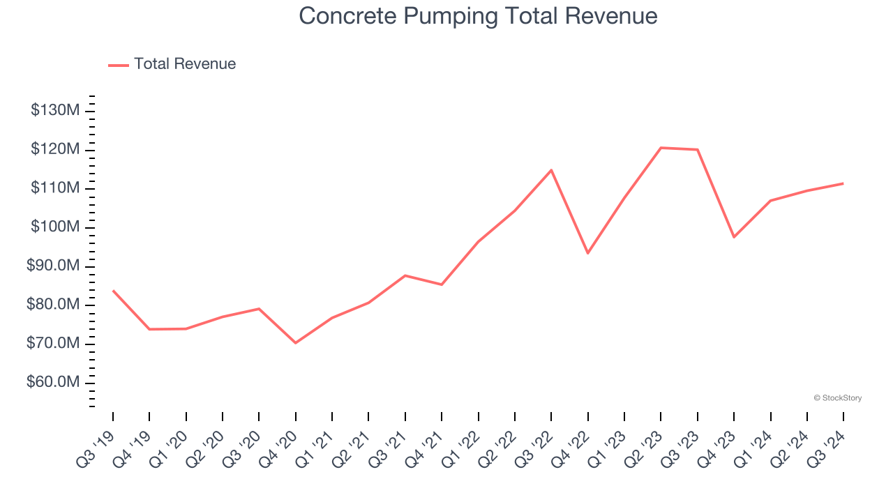 Concrete Pumping Total Revenue