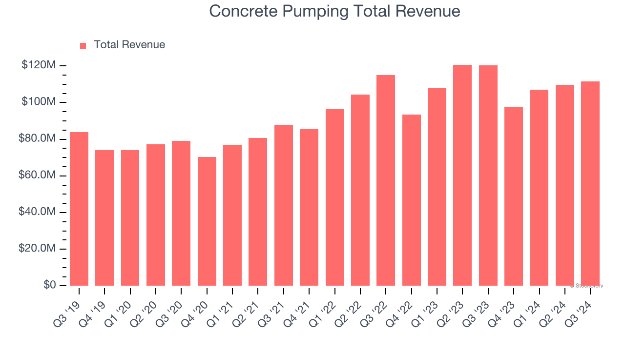 Concrete Pumping Total Revenue