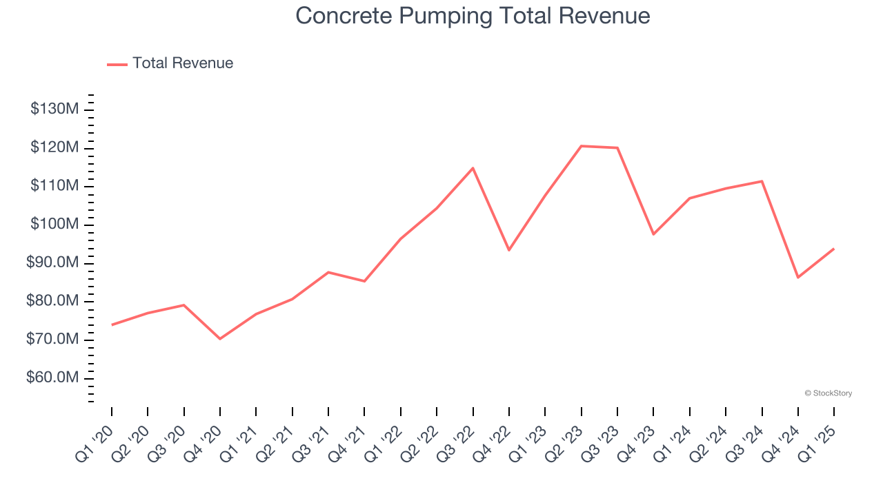 Concrete Pumping Total Revenue