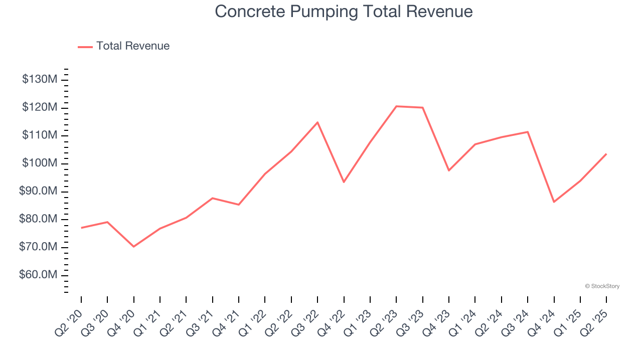 Concrete Pumping Total Revenue