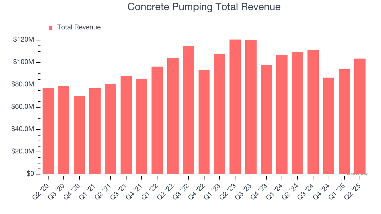 Concrete Pumping Total Revenue