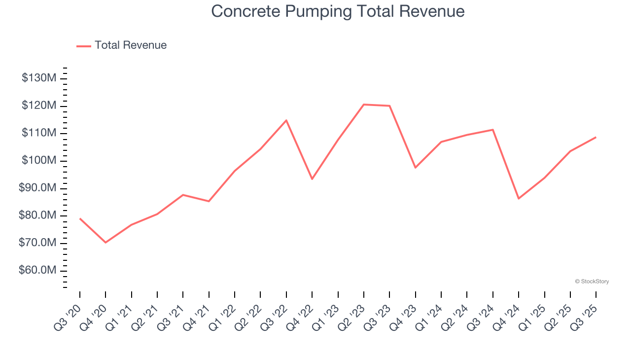 Concrete Pumping Total Revenue