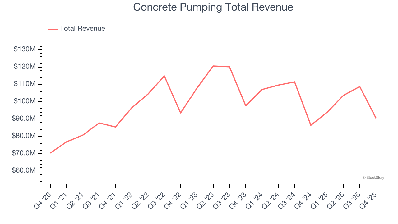 Concrete Pumping Total Revenue