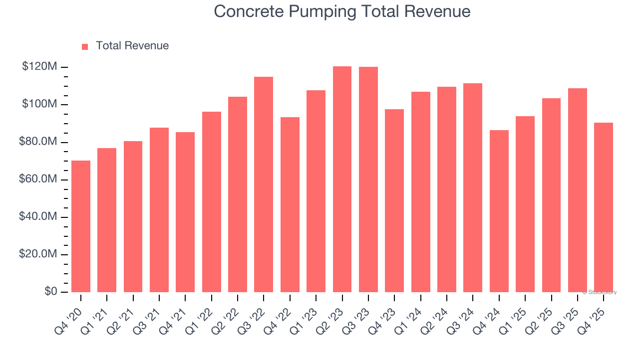 Concrete Pumping Total Revenue