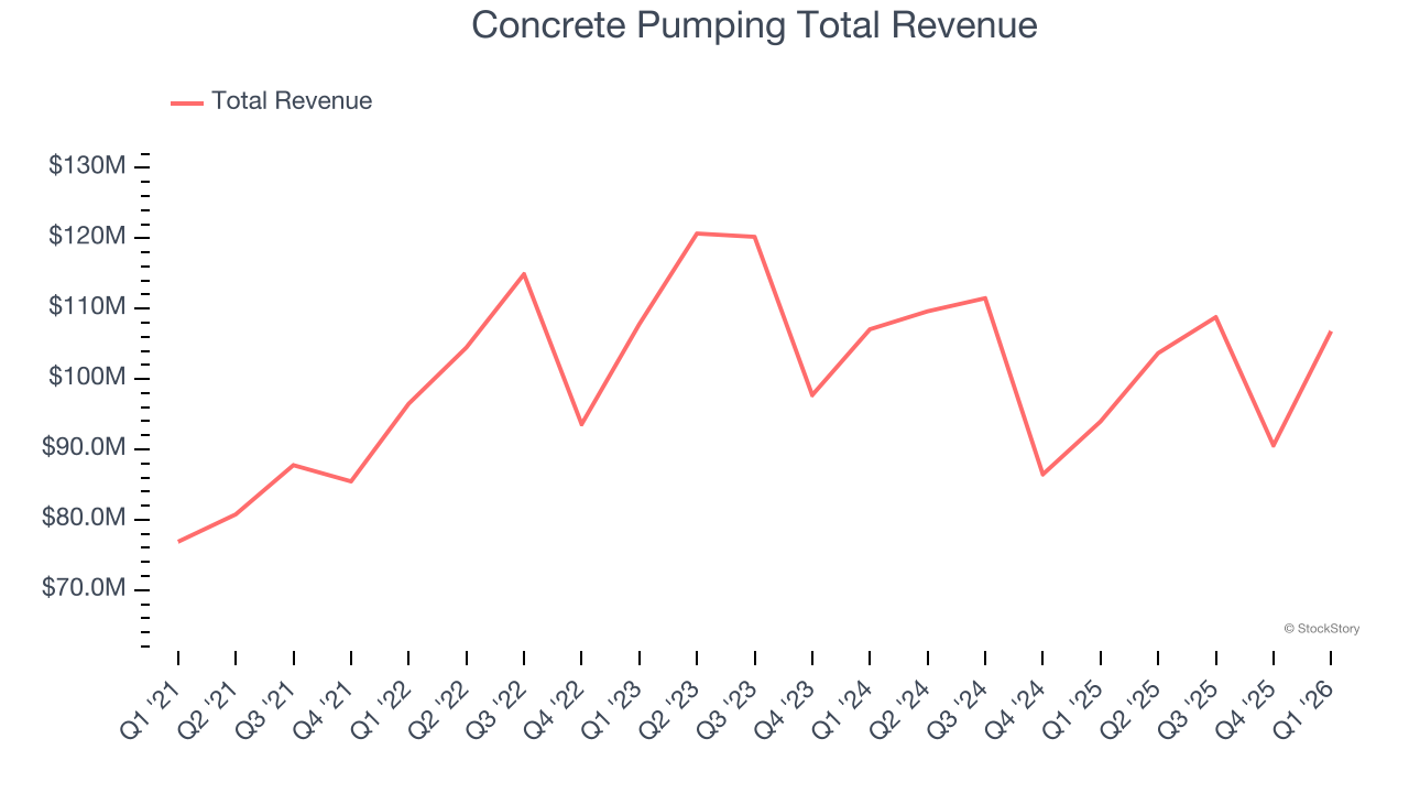 Concrete Pumping Total Revenue