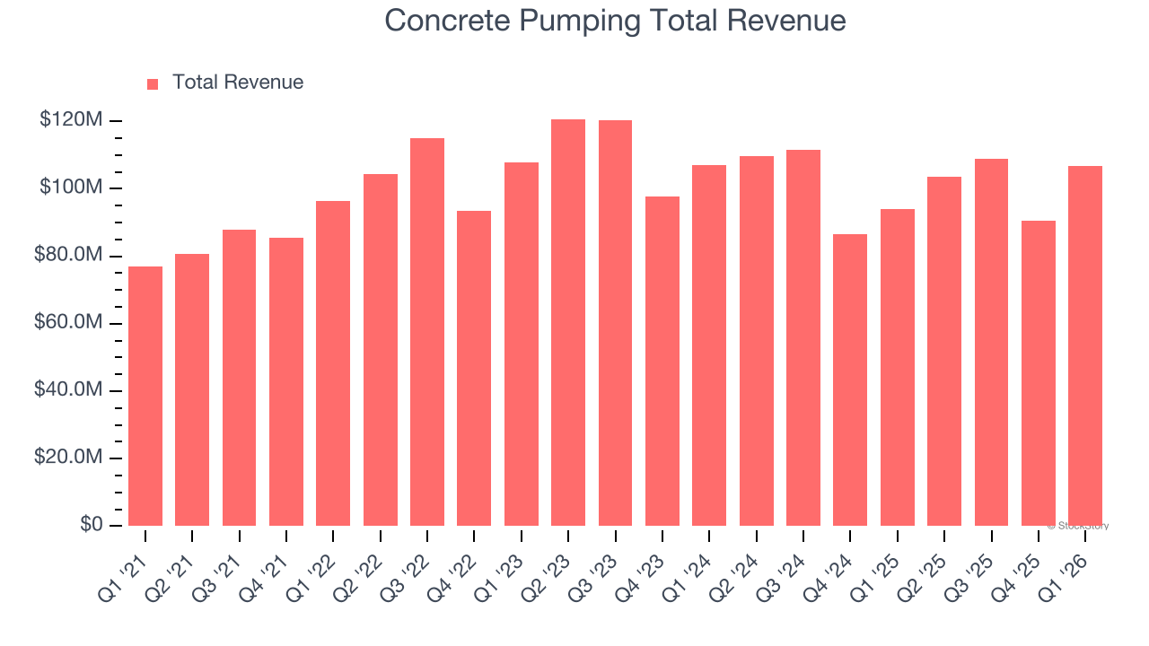 Concrete Pumping Total Revenue