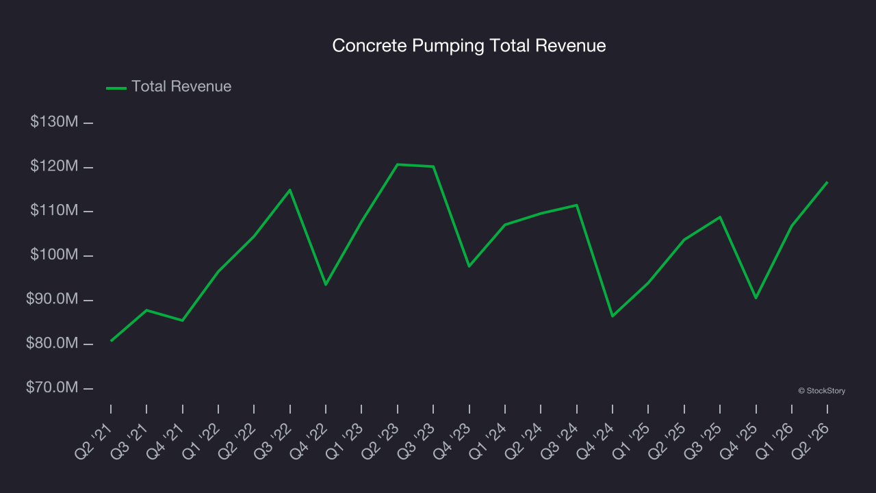 Concrete Pumping Total Revenue