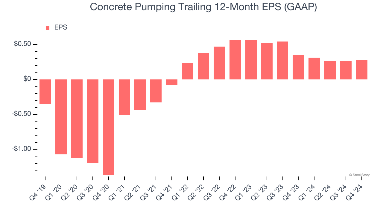 Concrete Pumping Trailing 12-Month EPS (GAAP)