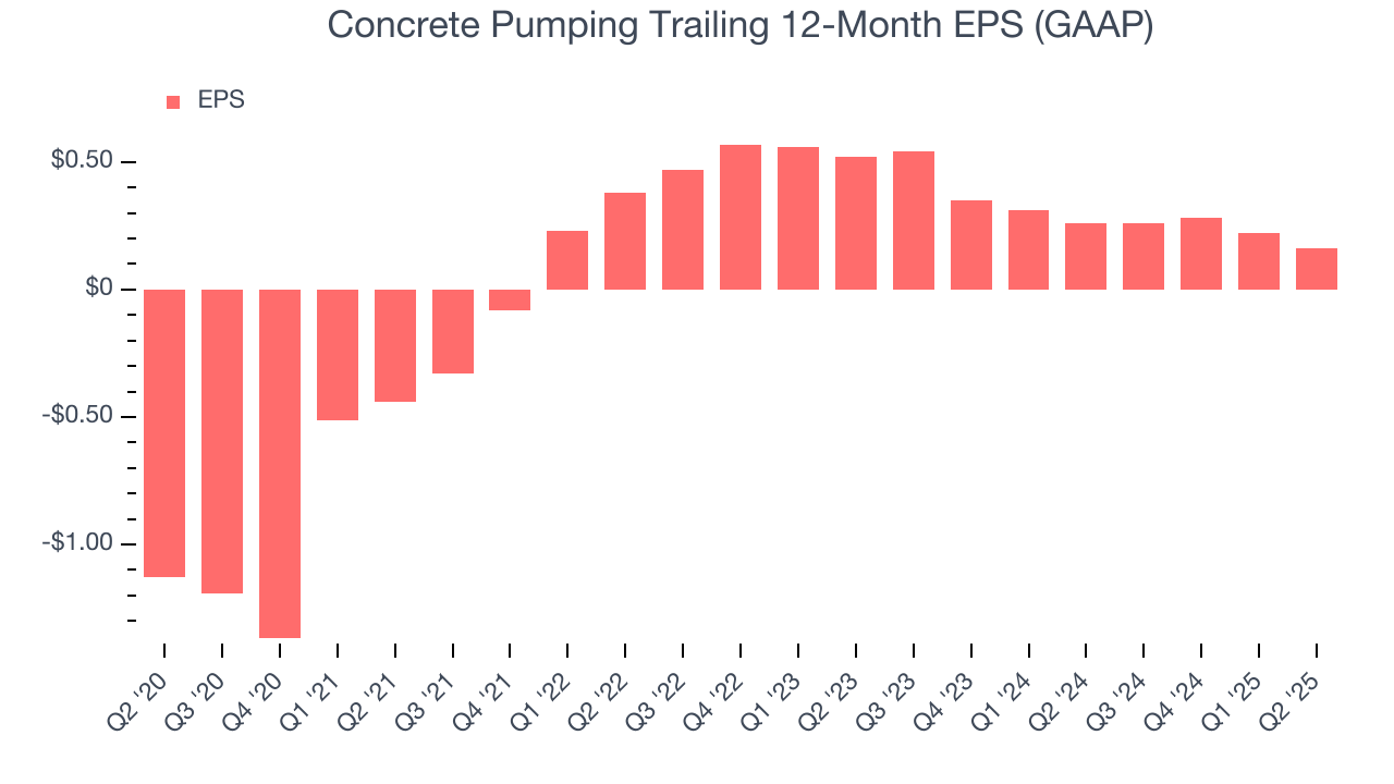Concrete Pumping Trailing 12-Month EPS (GAAP)