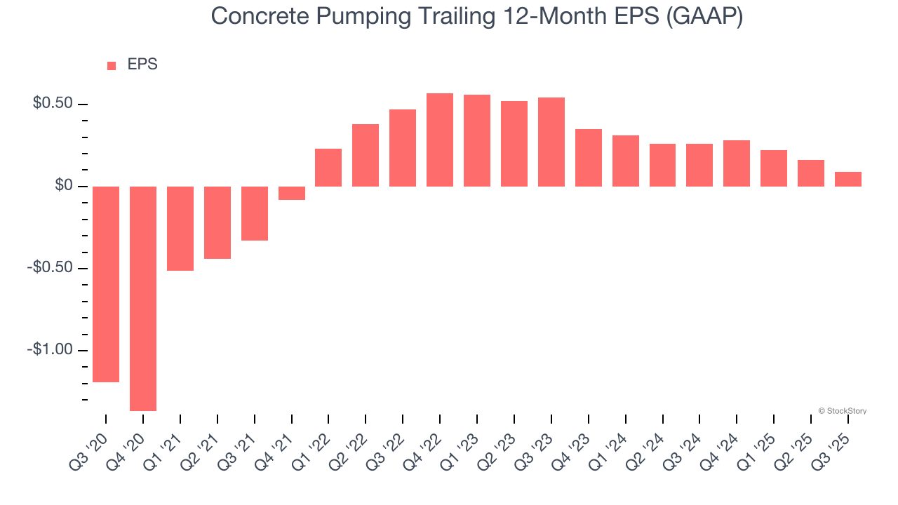 Concrete Pumping Trailing 12-Month EPS (GAAP)
