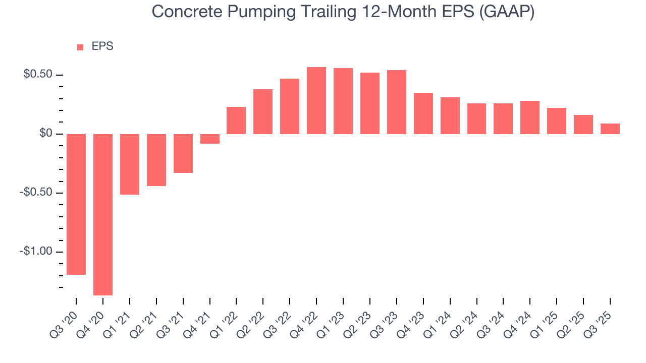 Concrete Pumping Trailing 12-Month EPS (GAAP)