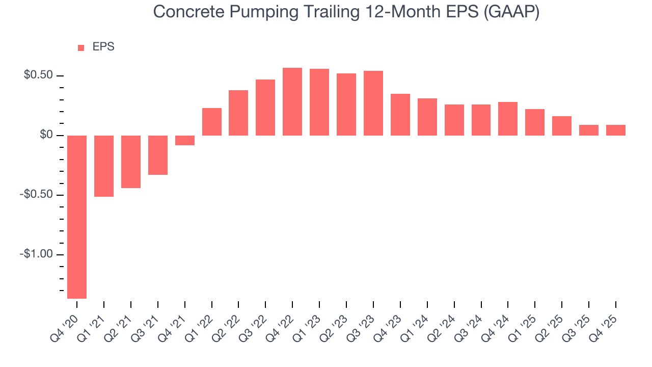 Concrete Pumping Trailing 12-Month EPS (GAAP)