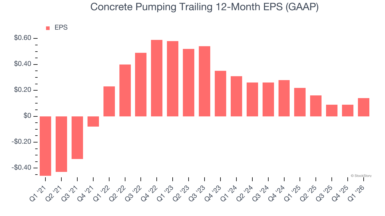 Concrete Pumping Trailing 12-Month EPS (GAAP)