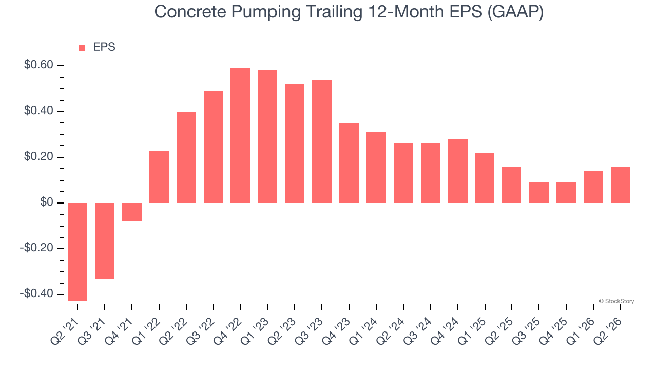 Concrete Pumping Trailing 12-Month EPS (GAAP)
