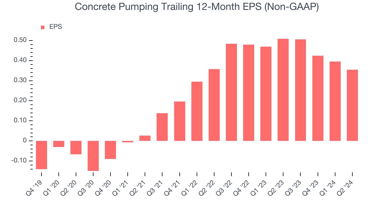 Concrete Pumping Trailing 12-Month EPS (Non-GAAP)