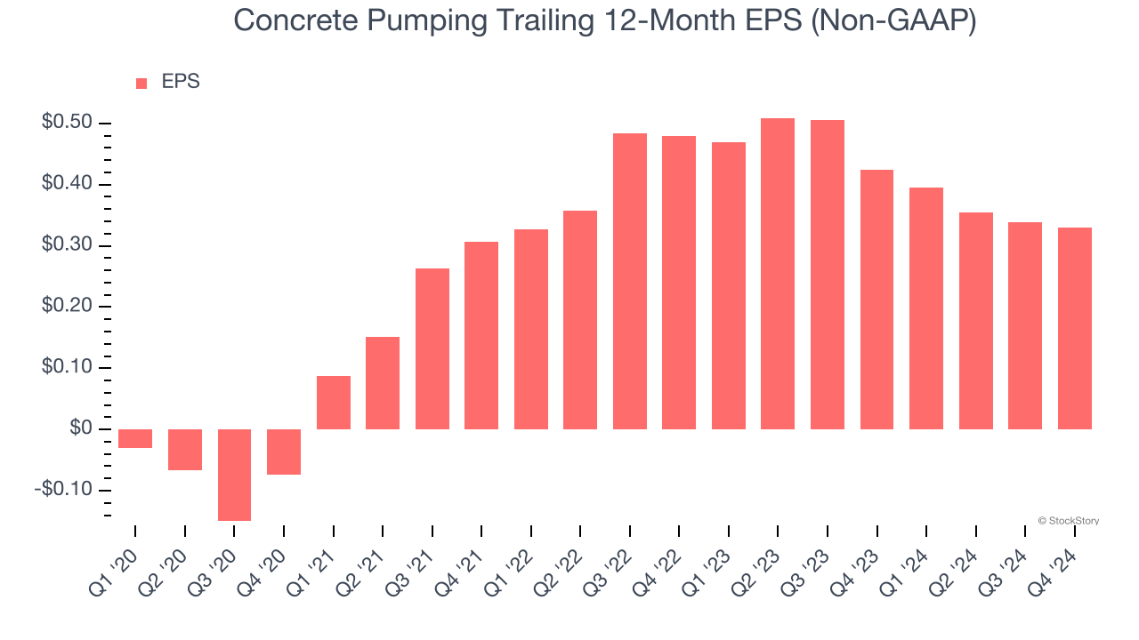 Concrete Pumping Trailing 12-Month EPS (Non-GAAP)