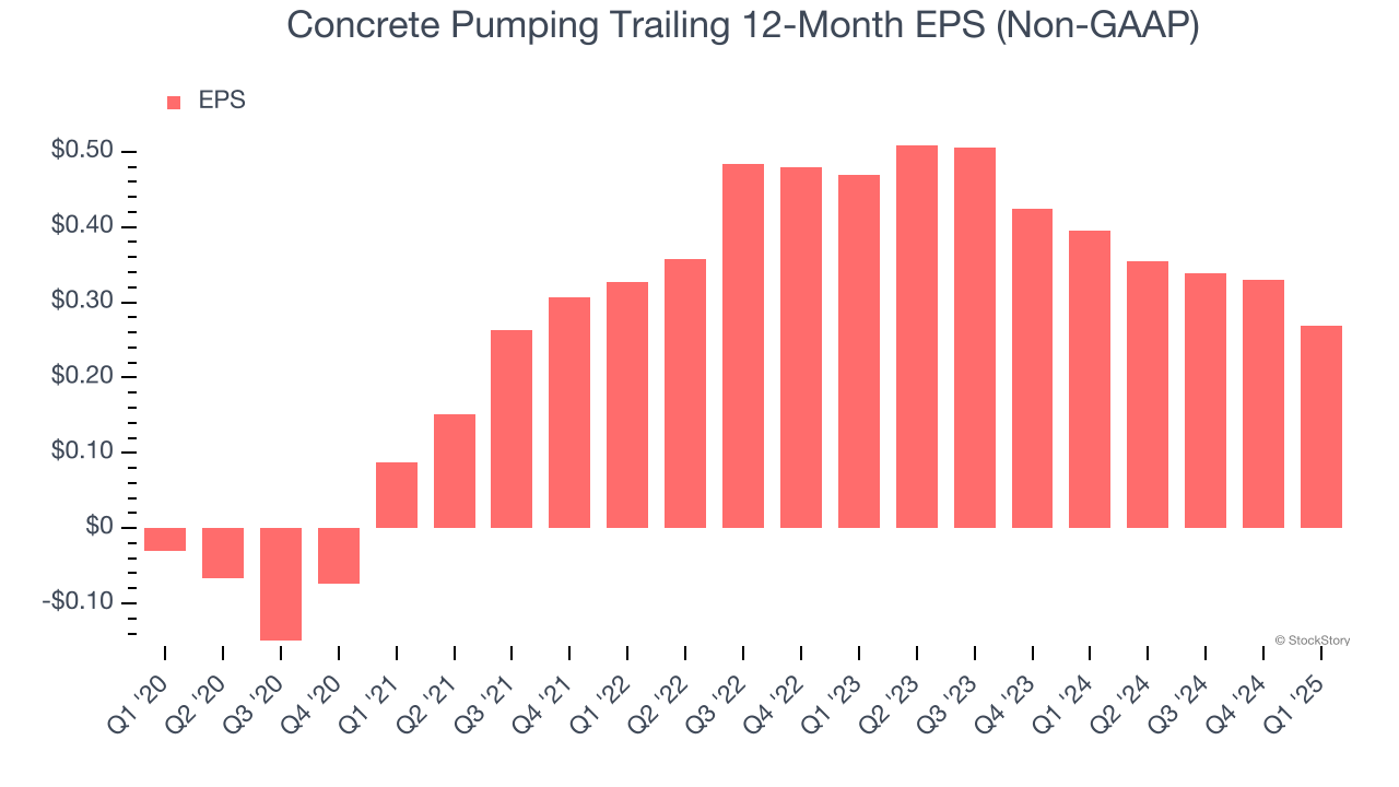 Concrete Pumping Trailing 12-Month EPS (Non-GAAP)