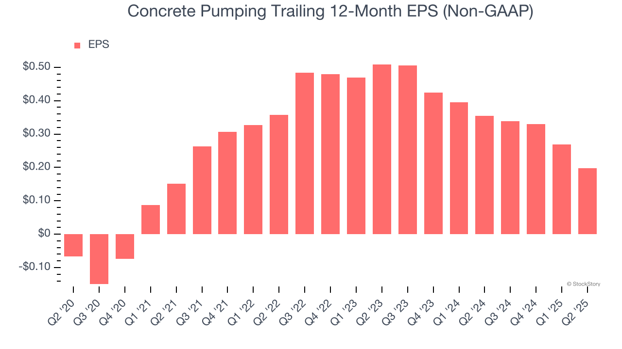 Concrete Pumping Trailing 12-Month EPS (Non-GAAP)