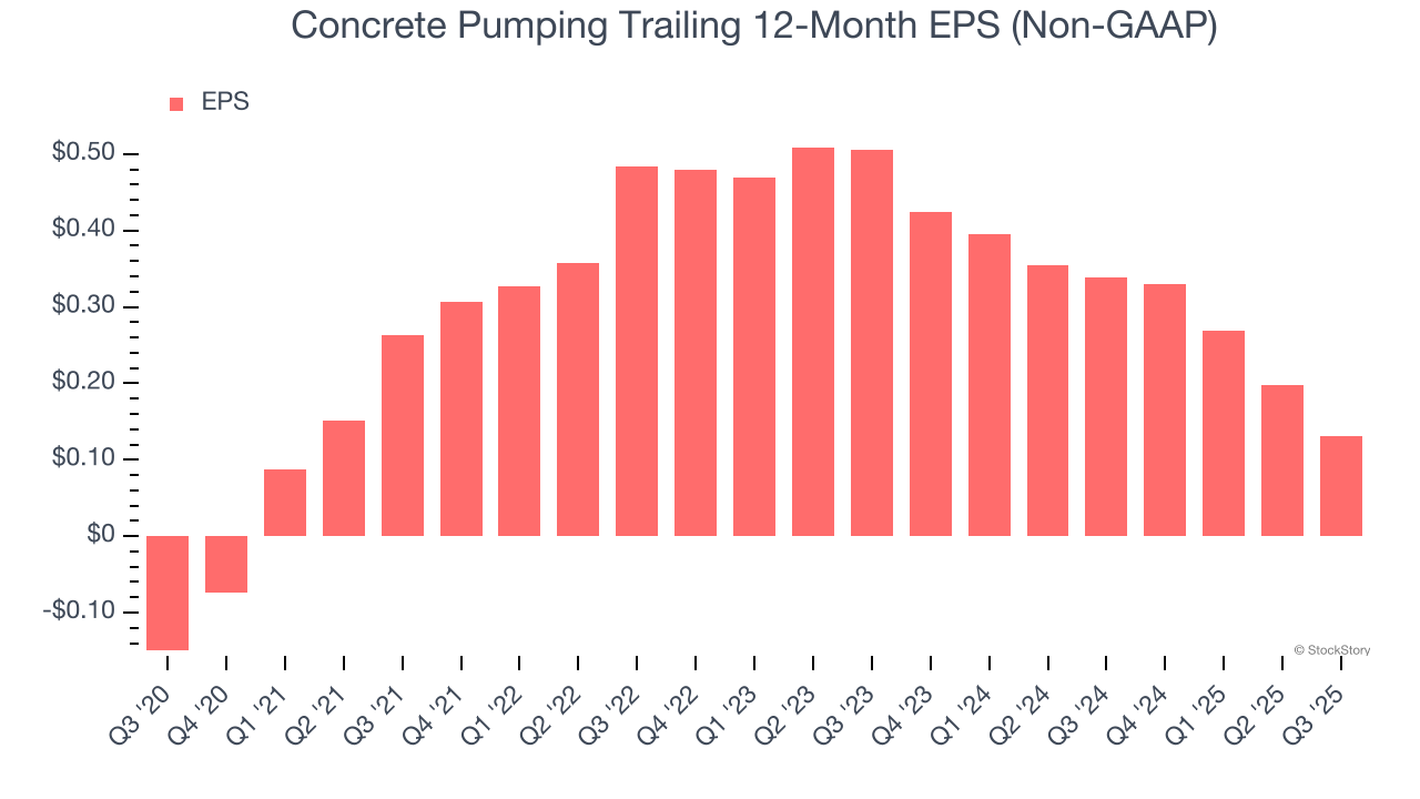 Concrete Pumping Trailing 12-Month EPS (Non-GAAP)