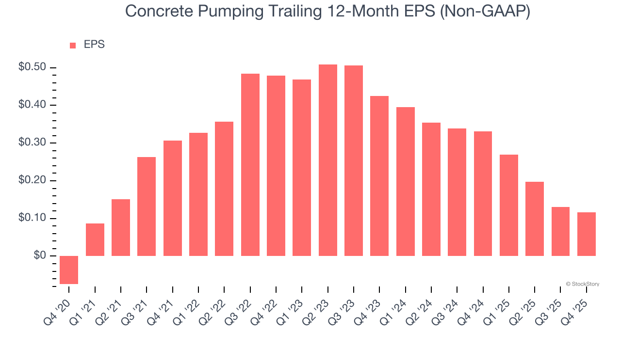 Concrete Pumping Trailing 12-Month EPS (Non-GAAP)