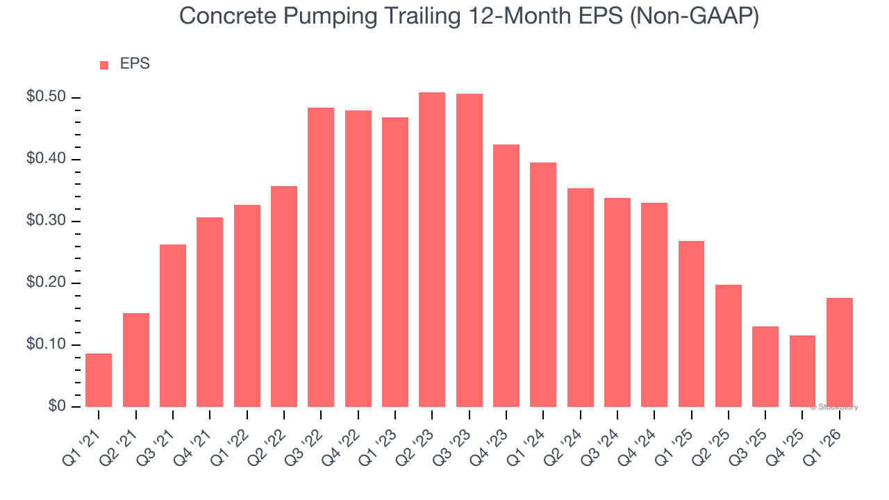 Concrete Pumping Trailing 12-Month EPS (Non-GAAP)