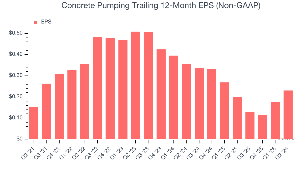 Concrete Pumping Trailing 12-Month EPS (Non-GAAP)