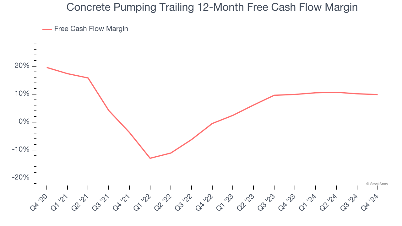 Concrete Pumping Trailing 12-Month Free Cash Flow Margin