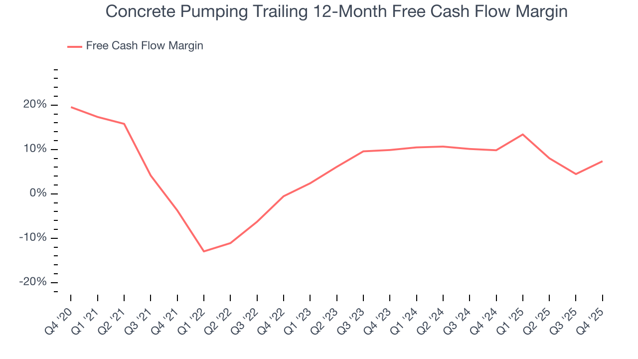 Concrete Pumping Trailing 12-Month Free Cash Flow Margin