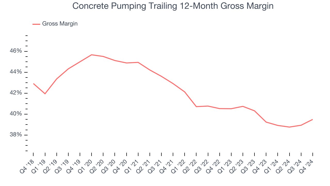 Concrete Pumping Trailing 12-Month Gross Margin