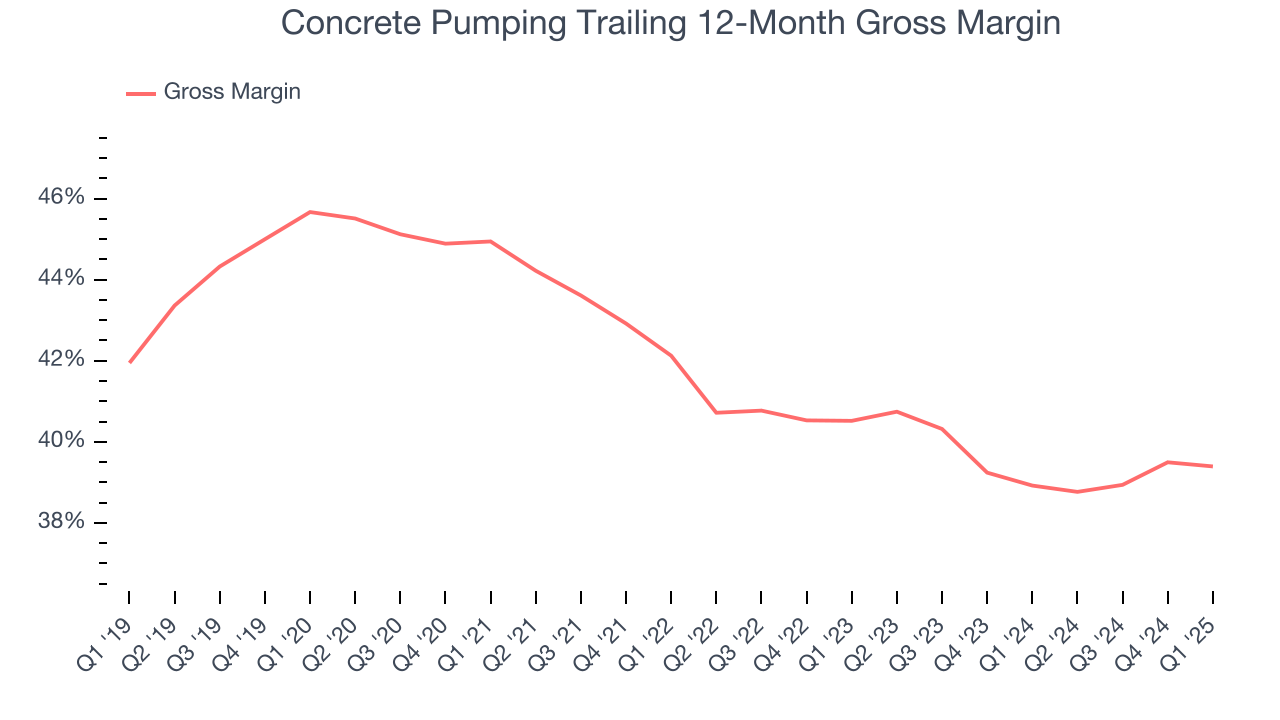 Concrete Pumping Trailing 12-Month Gross Margin