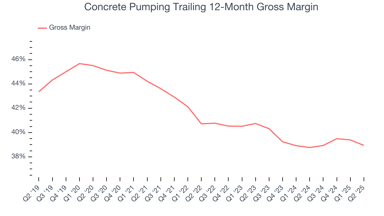 Concrete Pumping Trailing 12-Month Gross Margin