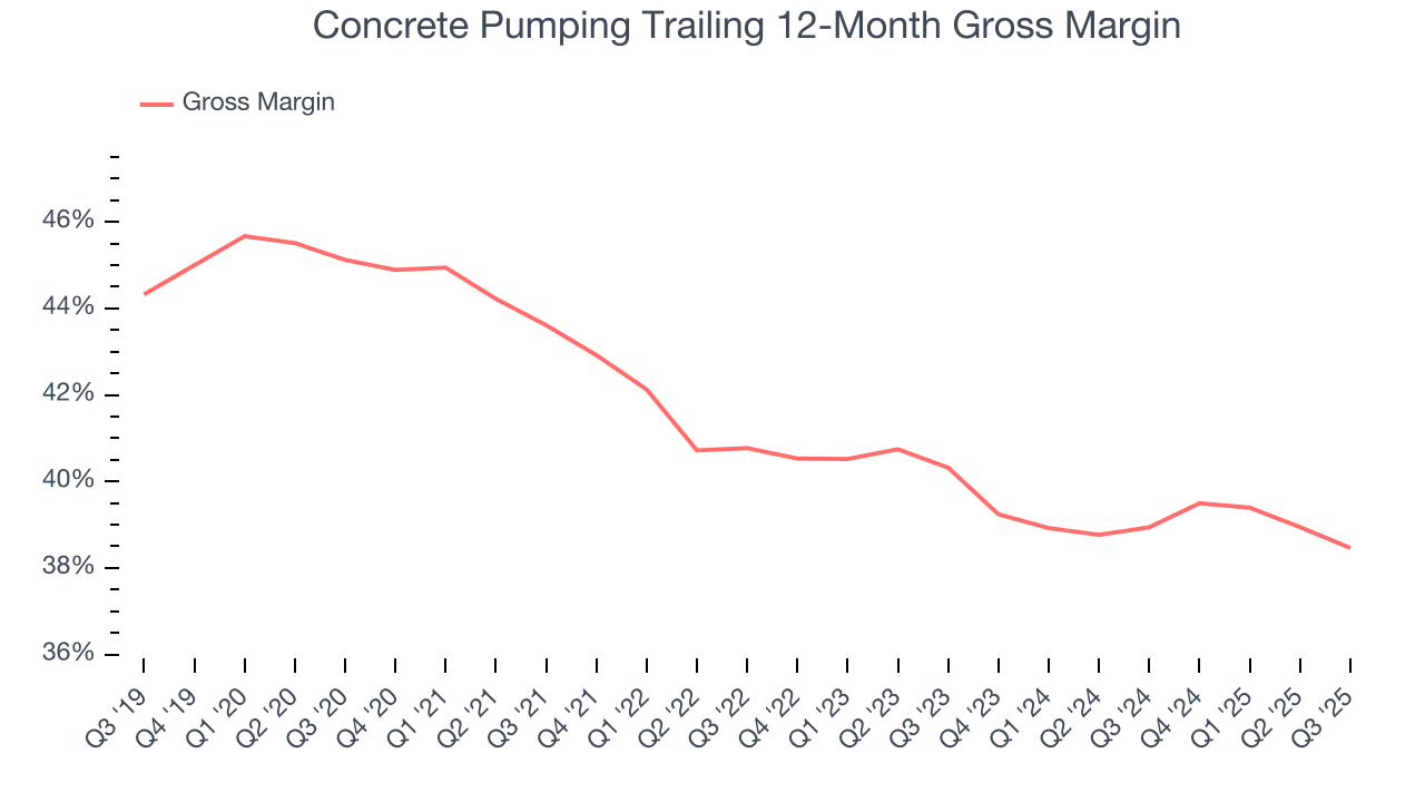 Concrete Pumping Trailing 12-Month Gross Margin
