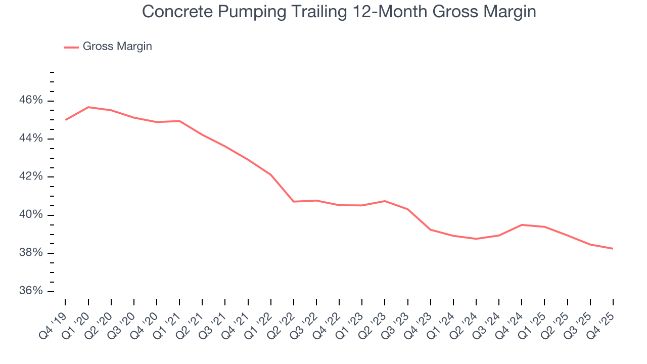 Concrete Pumping Trailing 12-Month Gross Margin