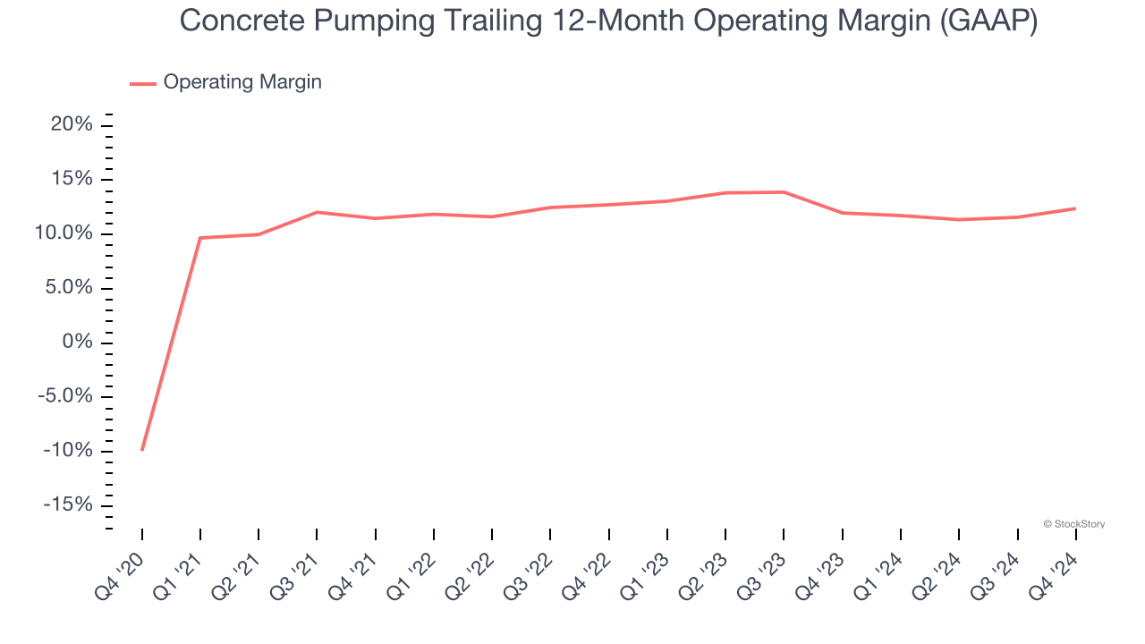 Concrete Pumping Trailing 12-Month Operating Margin (GAAP)