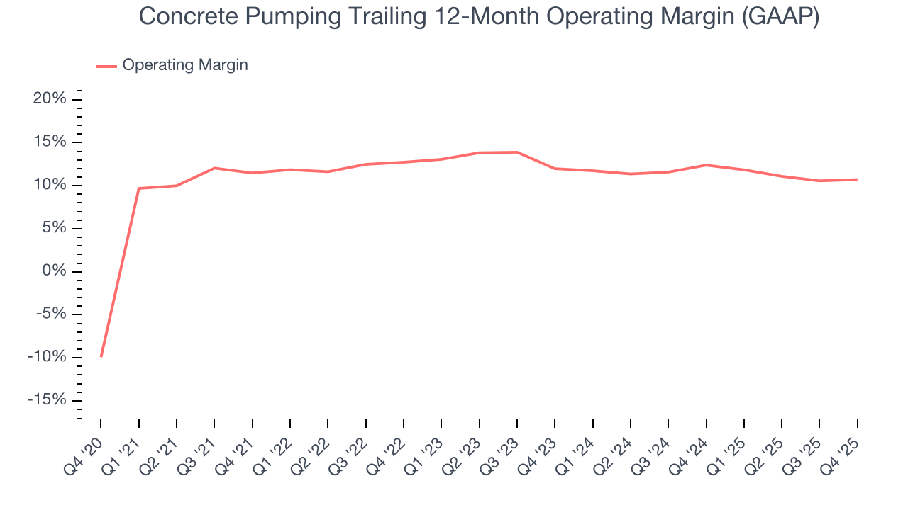 Concrete Pumping Trailing 12-Month Operating Margin (GAAP)