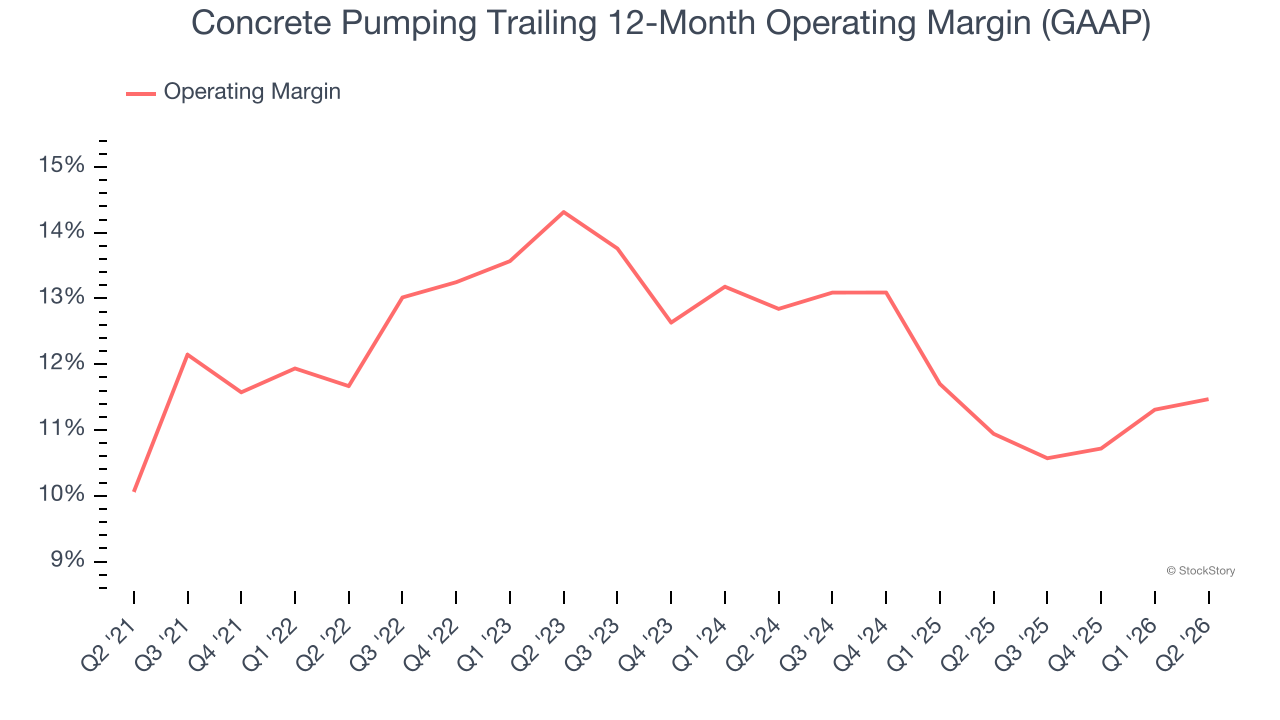 Concrete Pumping Trailing 12-Month Operating Margin (GAAP)