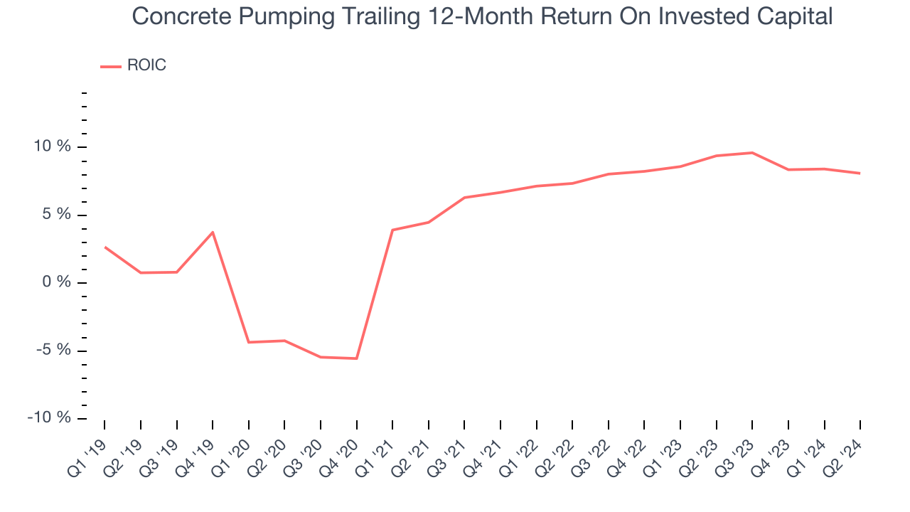 Concrete Pumping Trailing 12-Month Return On Invested Capital