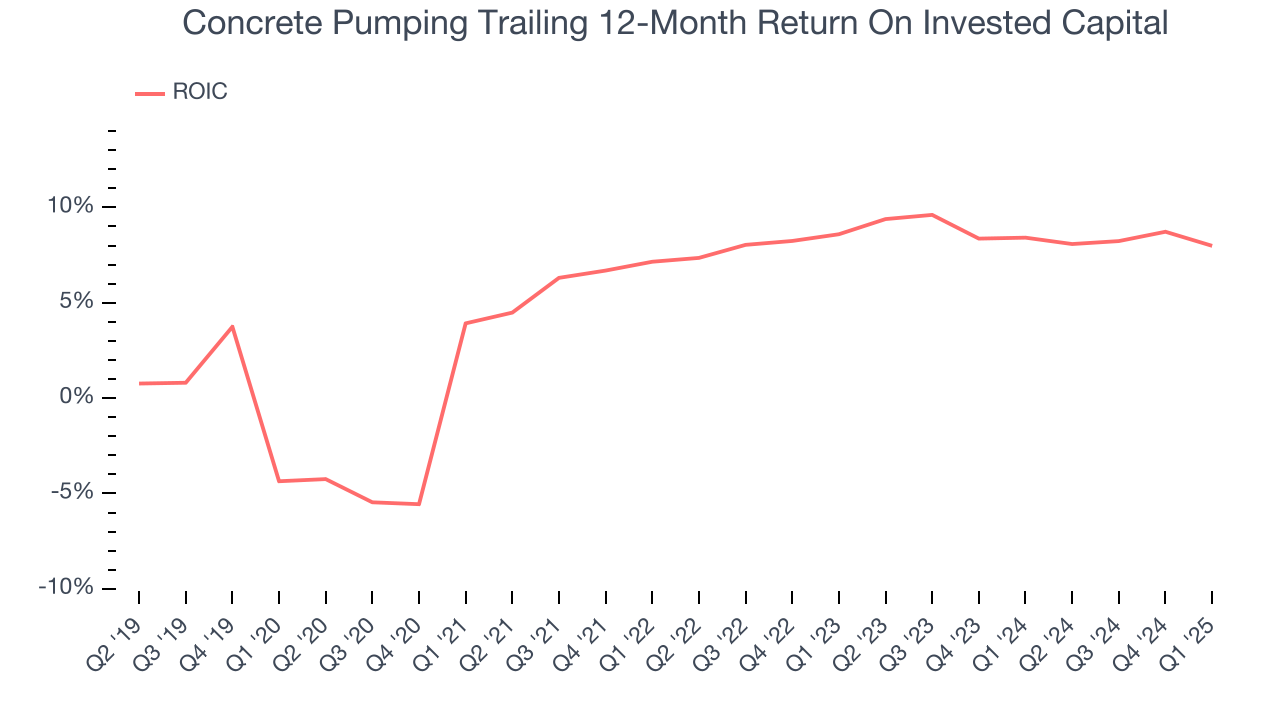 Concrete Pumping Trailing 12-Month Return On Invested Capital