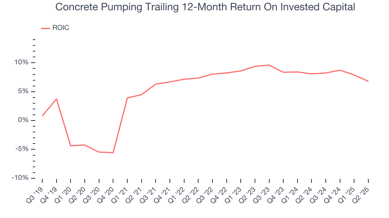 Concrete Pumping Trailing 12-Month Return On Invested Capital