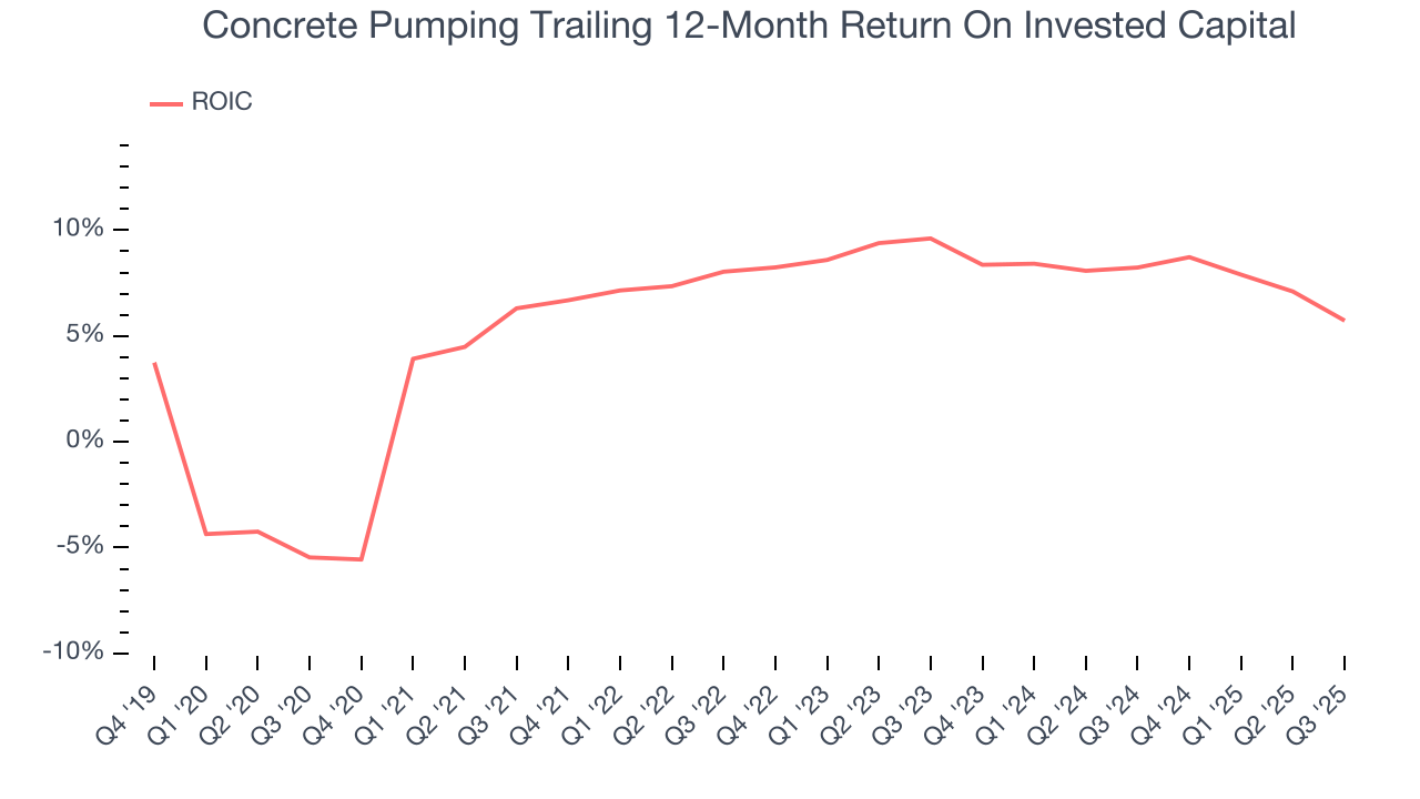 Concrete Pumping Trailing 12-Month Return On Invested Capital