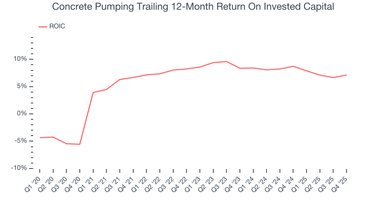 Concrete Pumping Trailing 12-Month Return On Invested Capital
