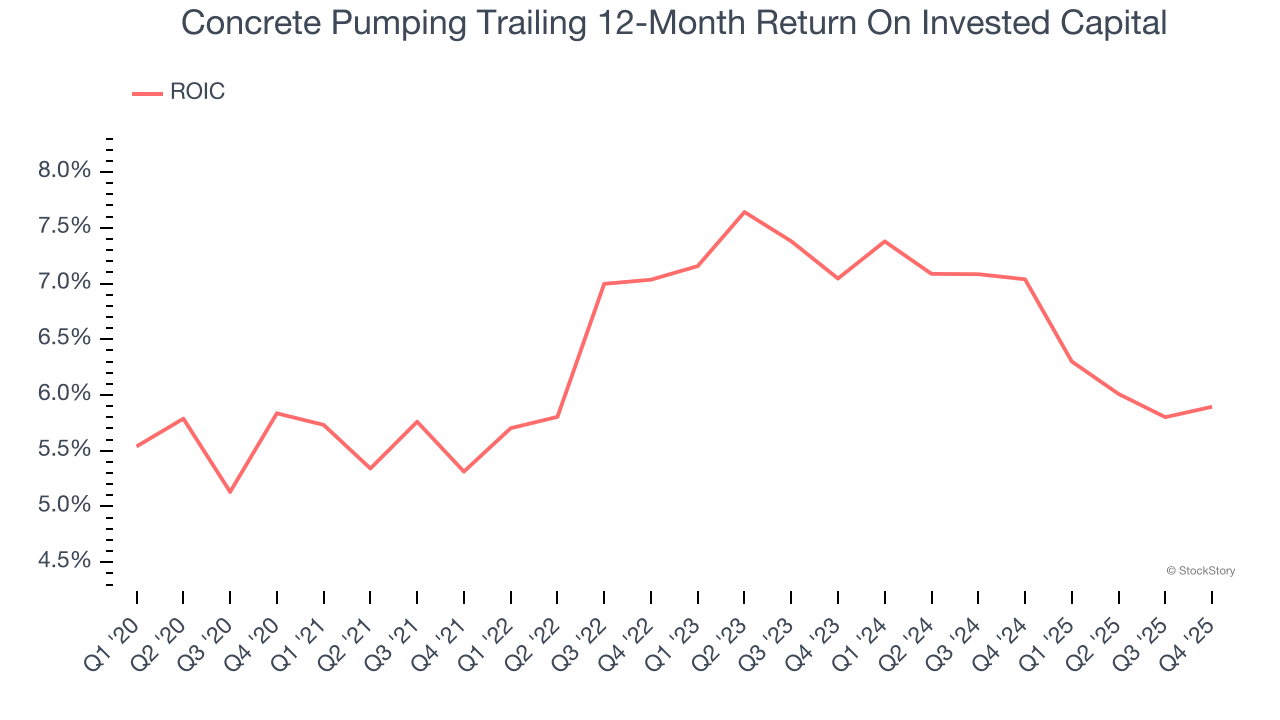 Concrete Pumping Trailing 12-Month Return On Invested Capital