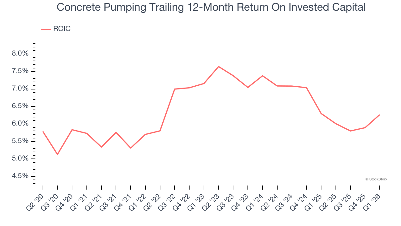 Concrete Pumping Trailing 12-Month Return On Invested Capital